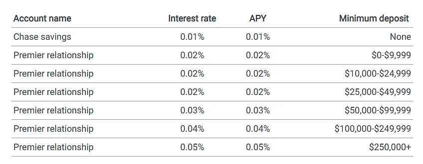 Chase Interest Rates