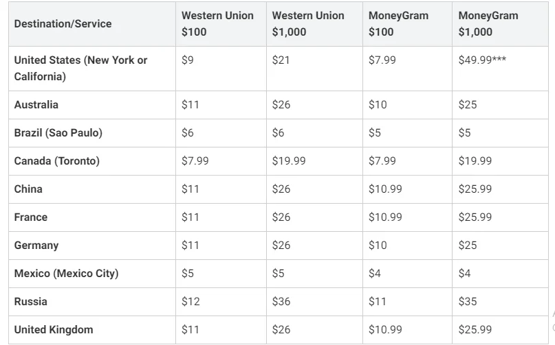MoneyGram vs Western Union